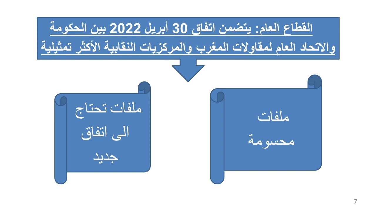 جديد الحوار الاجتماعي 2022 بين رئيس الحكومة والنقابات المركزية. مضامين الاتفاق ليوم 30 أبريل 2022