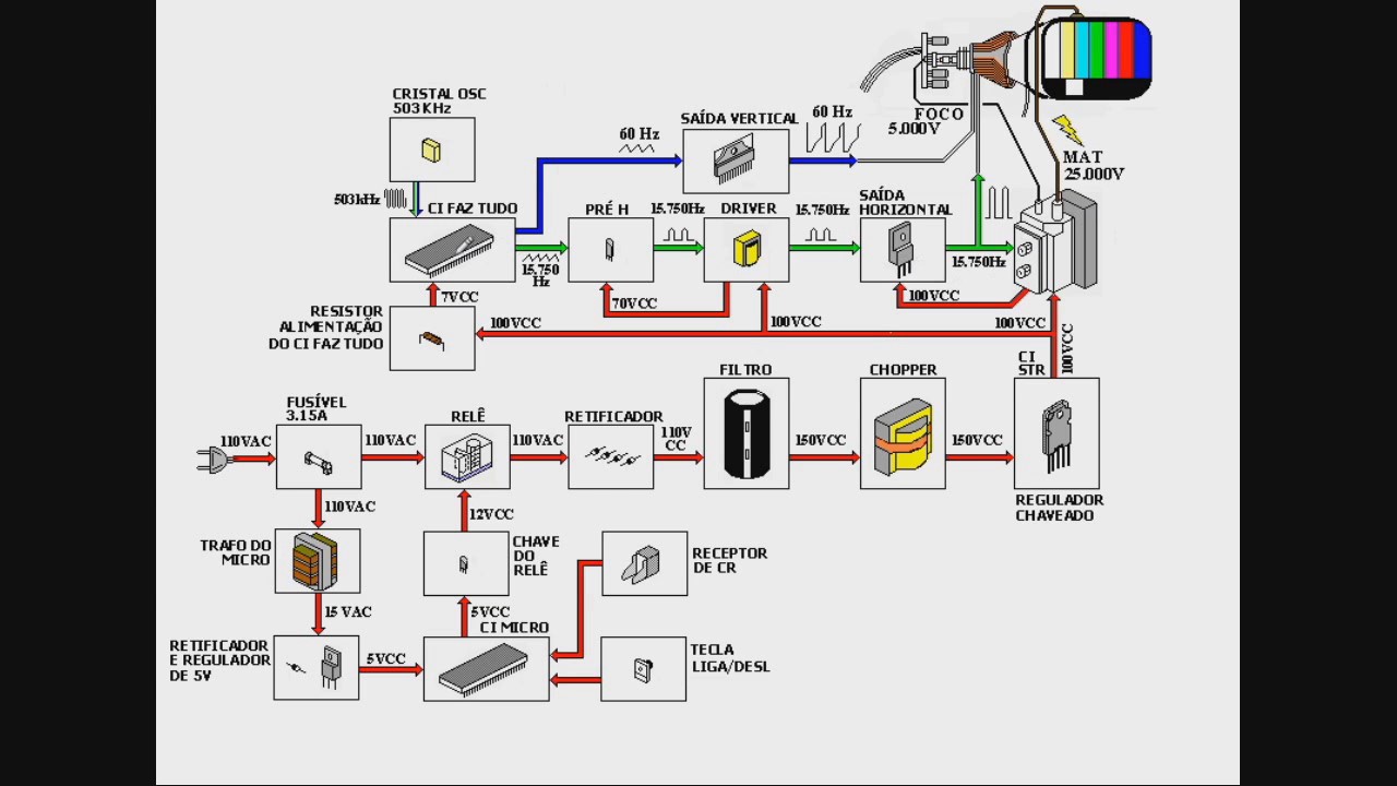 Funcionamento da TV CRT 4