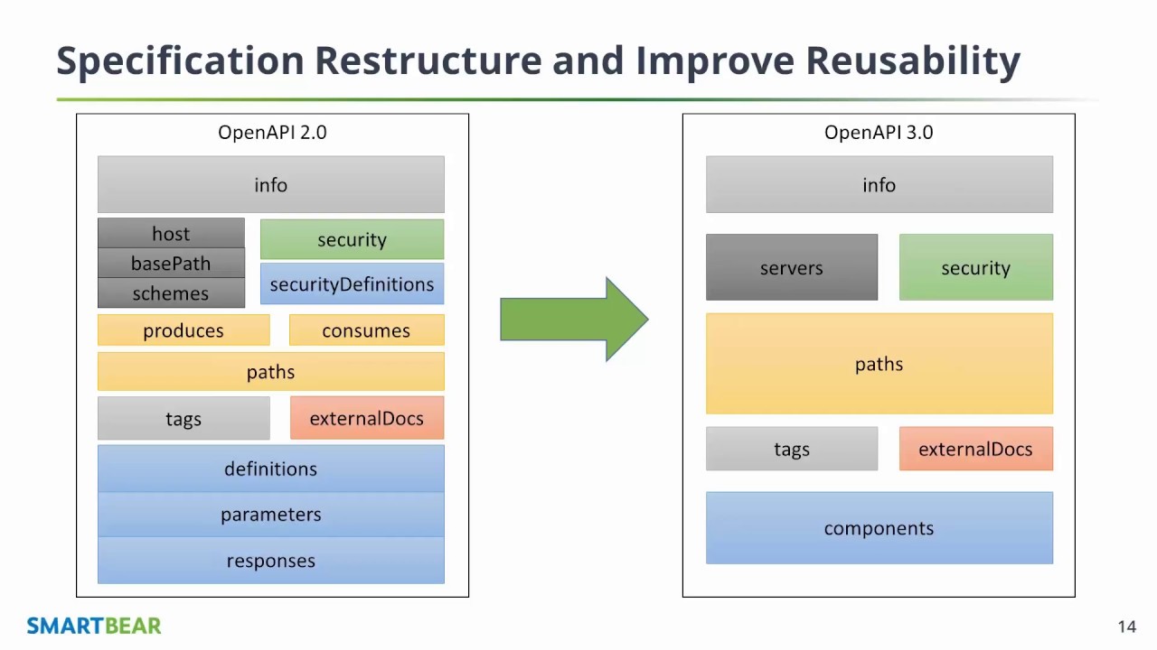 What's New in OAS 3.0: Simplified Structure and Improved Reusability
