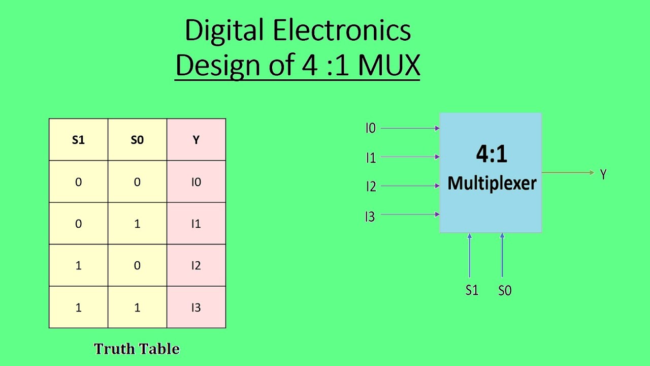 Digital Electronics - Design of 4x1 MUX (Multiplexer)
