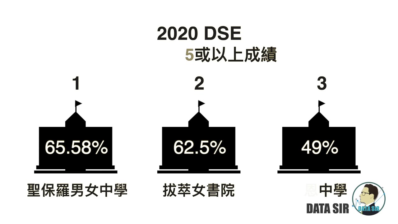 【三私一直(一)】 入十大中學比率