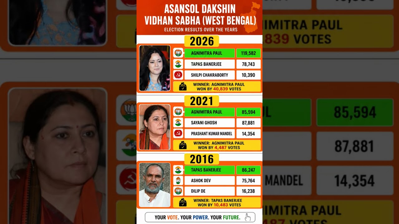 🔥 Asansol Dakshin Vidhan Sabha Election Results (2016&ndash;2026) | West Bengal Political Battle 🇮🇳 #news