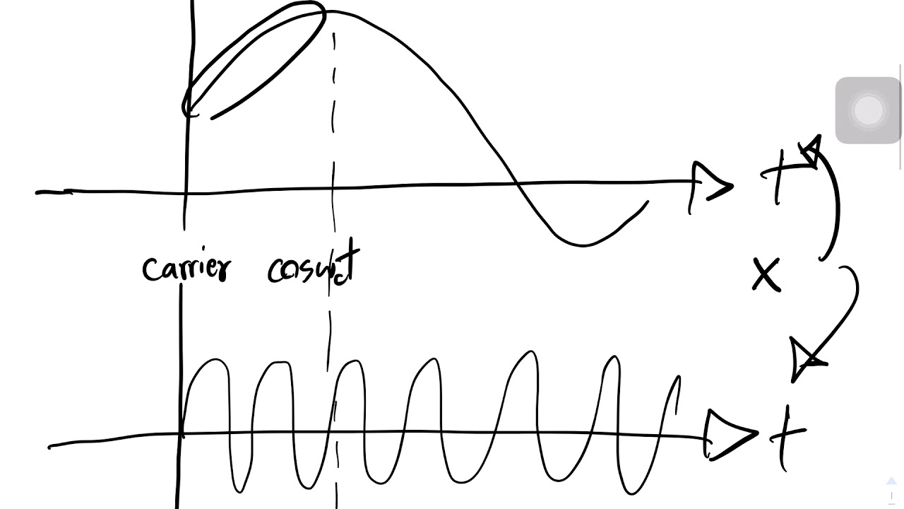 CM02 ep2 - DSBSC Modulation