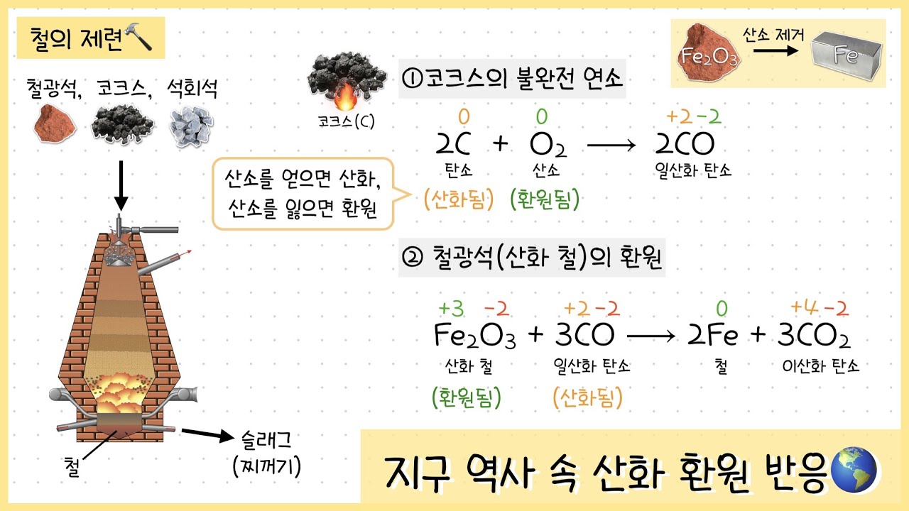 [통합과학2] 1-⑤강. 지구 역사 속 산화환원 반응｜철의 제련🔨｜메테인 연소🔥｜광합성🪴