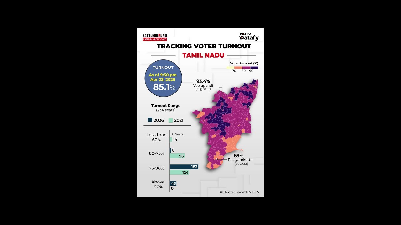 Tamil Nadu Elections 2026 | Tamil Nadu Votes Big: Here's A Look At How Different Districts Voted
