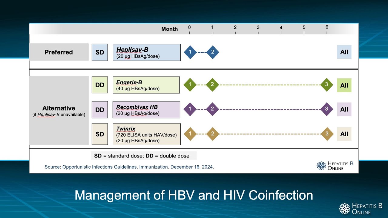Management of HBV and HIV Coinfection