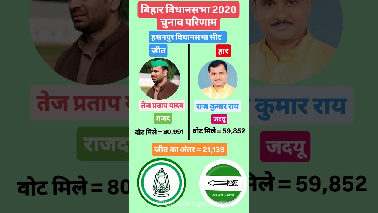 Hasanpur assembly seat  result 2020 #tejpratap  #aajtak  #tejpratapyadav