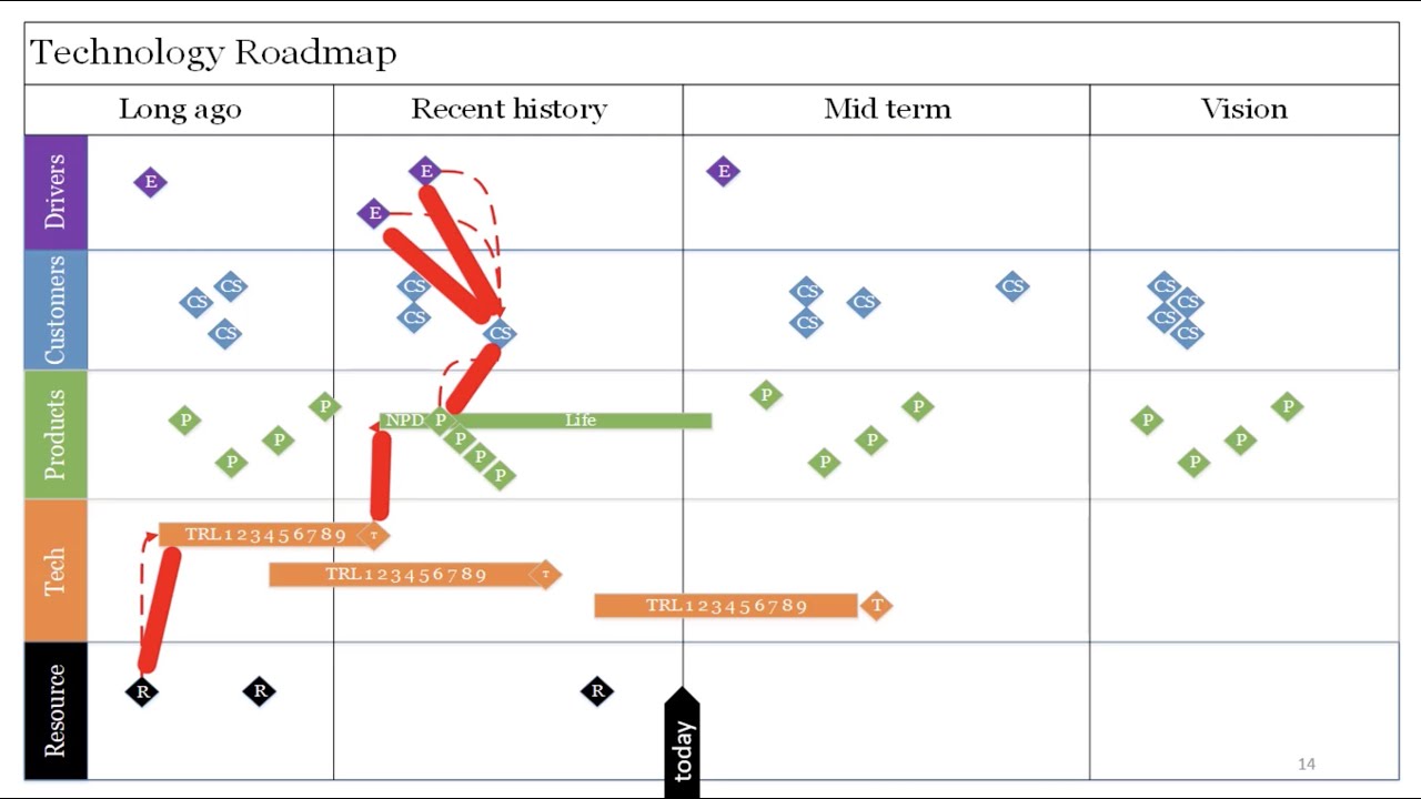 Technology Roadmap Storytelling