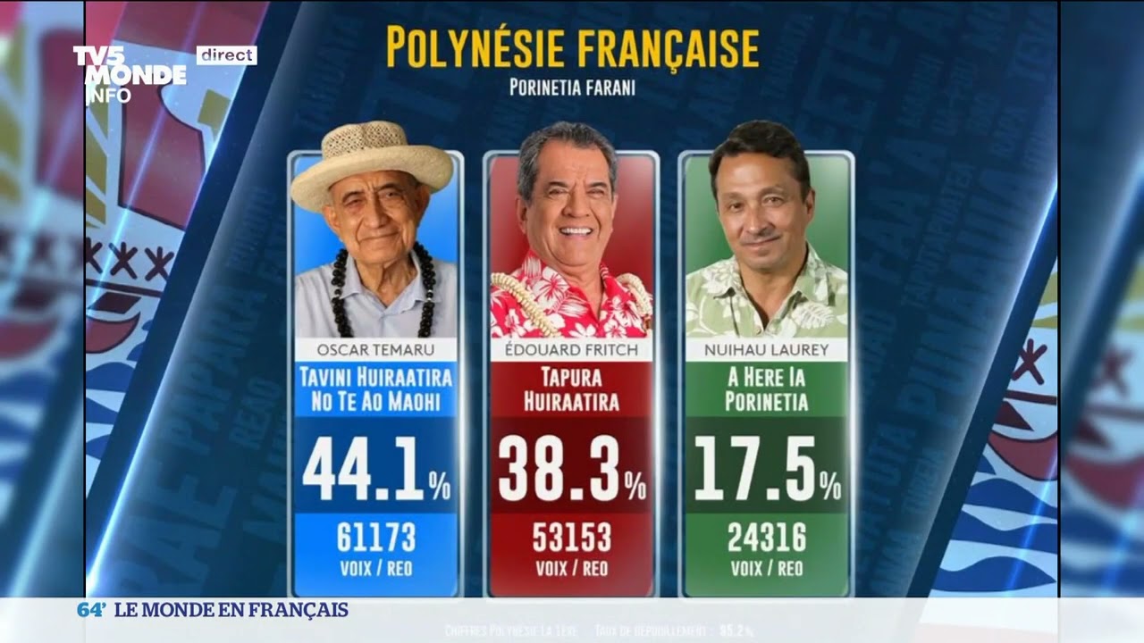 Polynésie : les indépendantistes remportent les élections territoriales