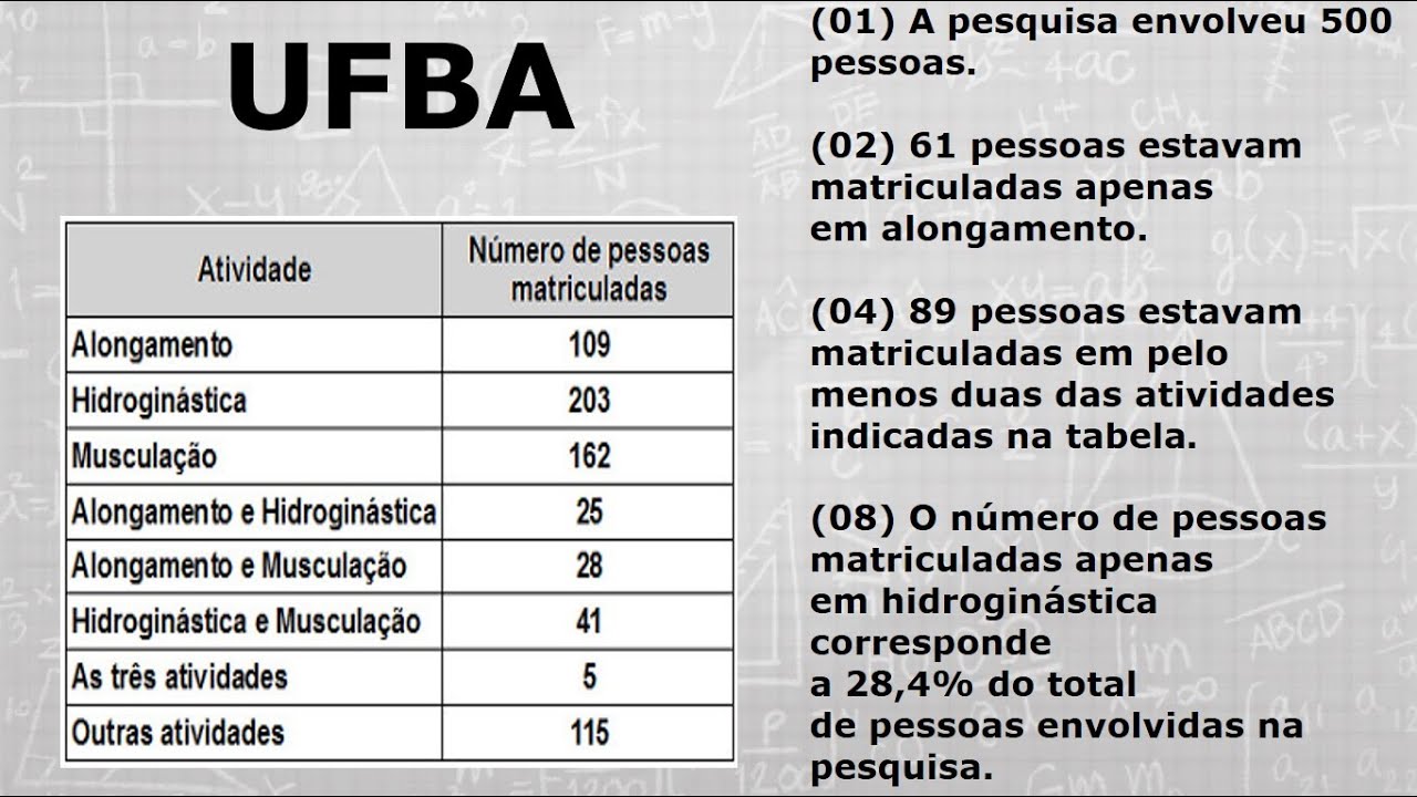 UFBA - Conjuntos - Questões de vestibulares.