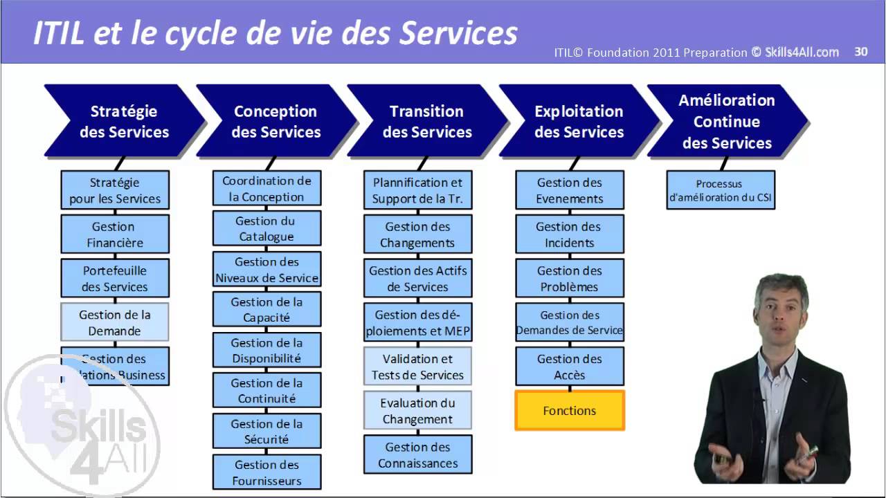 Tous les processus ITIL® commentés: tout ce qu'il faut savoir