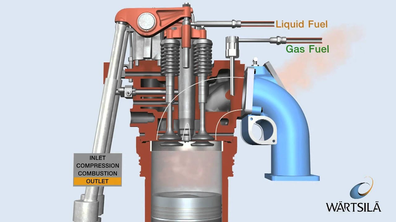 Dual Fuel Process - Engine on Gas | W&auml;rtsil&auml;