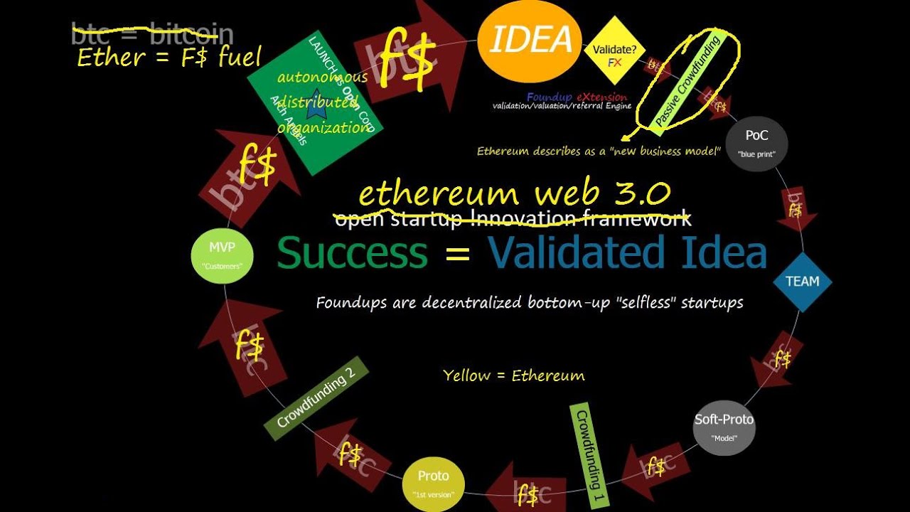 FOUNDUPS.COM: Ethereum = Open !nnovation Framework  (O!F) 1.0
