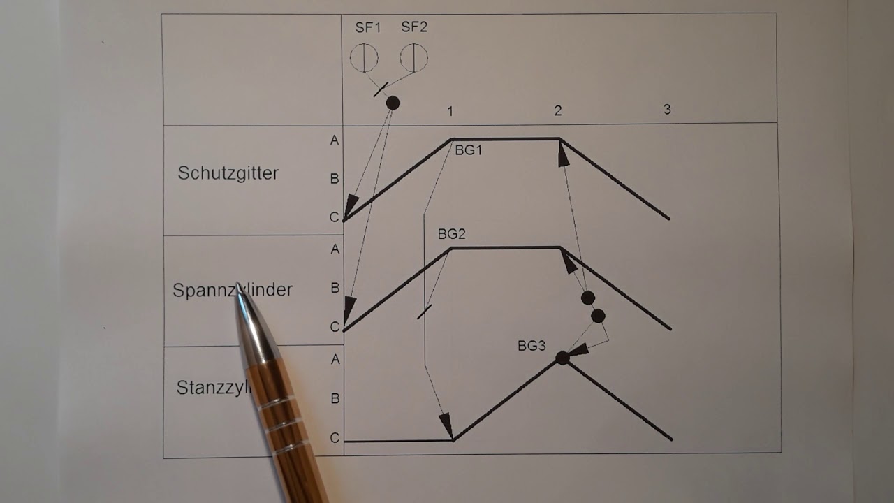 GRAFCET #1 Einführung - Anhand eines Beispiels