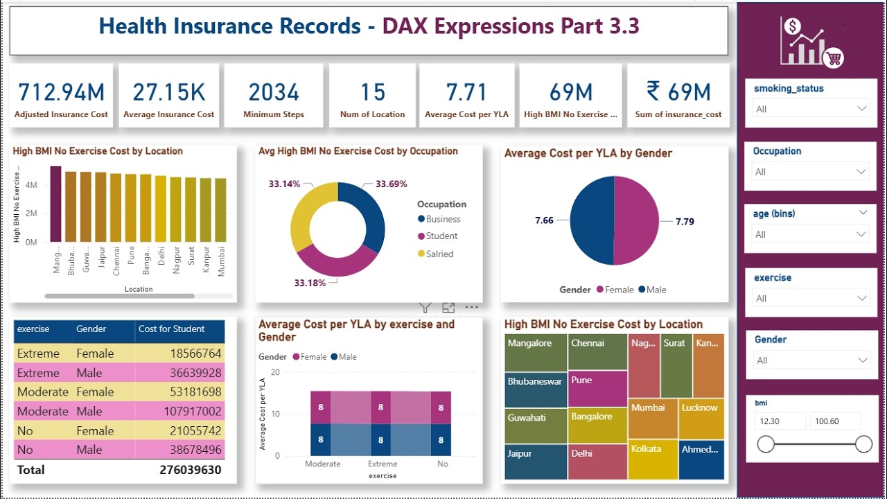 Учебное пособие по Power BI DAX для работы с медицинскими страховыми записями. Часть 3.3.