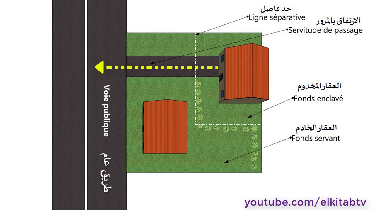 فهم حق الارتفاق، من محاضرة التقسيم الثاني للحقوق-الحقوق العينية الأصلية