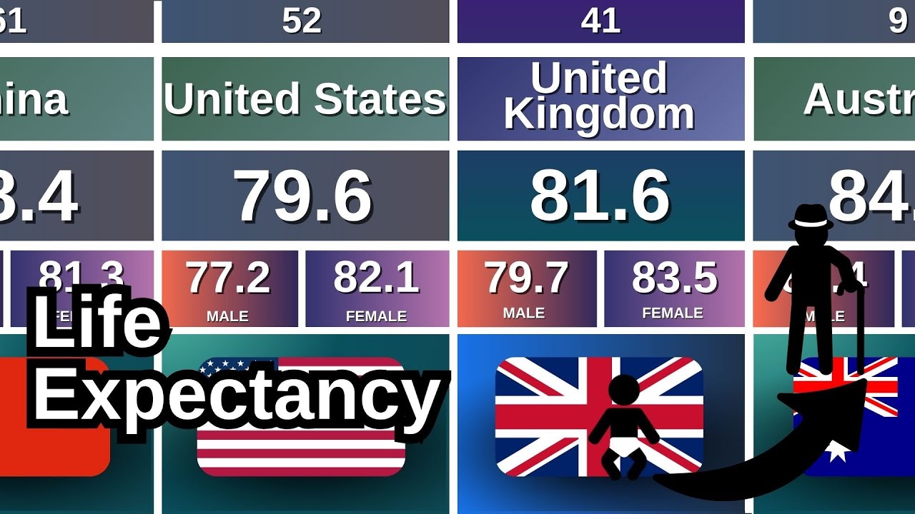 Average Life Expectancy 🌍 Men and Women Compared