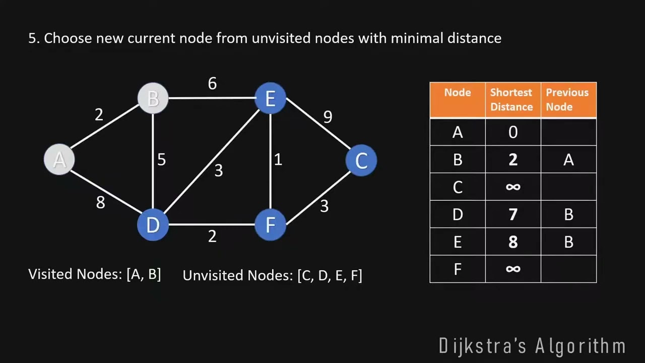 Dijkstras Shortest Path Algorithm Explained   With Example   Graph Theory