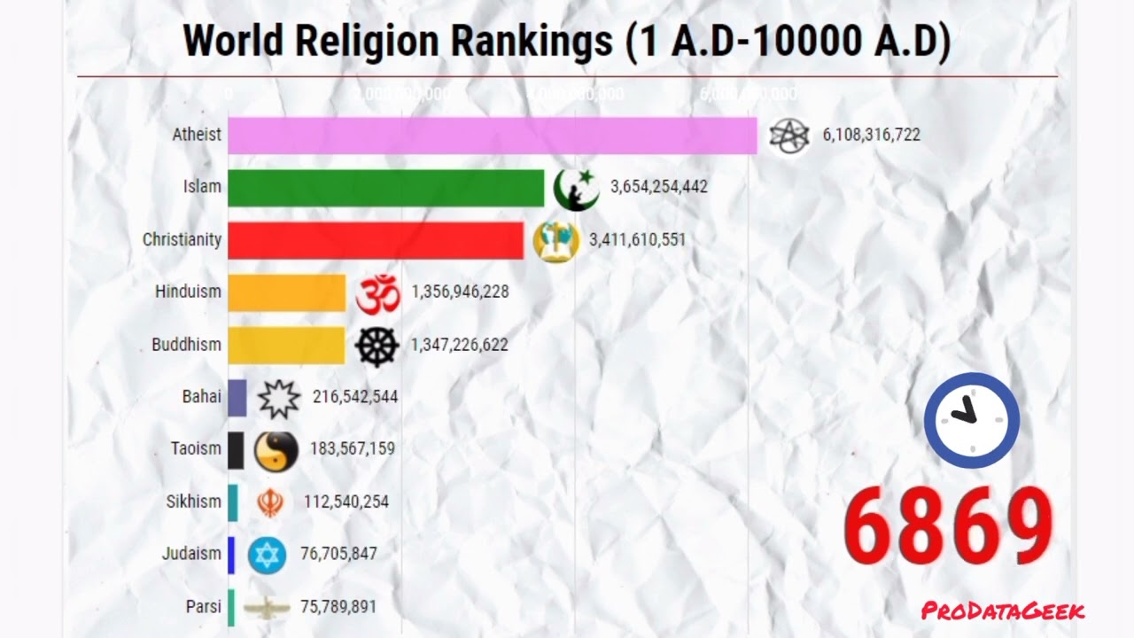 World Religion Rankings (1A.D - 10000 A.D) | Top Religion by Followers