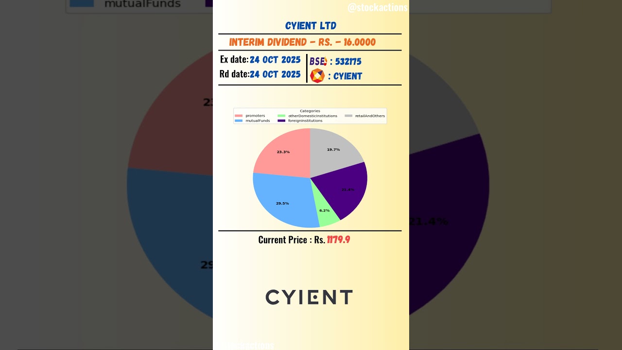 💸 Cyient Ltd latest news | Ex Date: 24 OCT 2025 | #stockmarket #shots #daily #nseipo