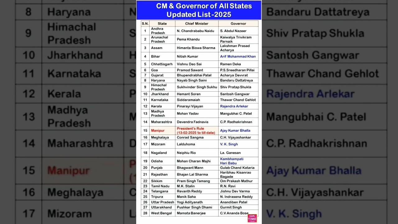 ☀️Cm and governor of all states in present time:2025
