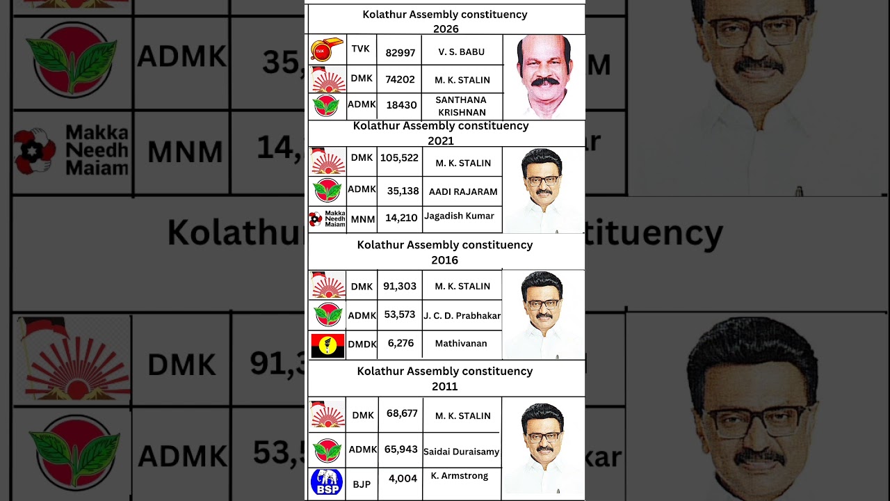 Kolathur Assembly constituency #motivation #election #tn #tnelection2021 #tnelection26