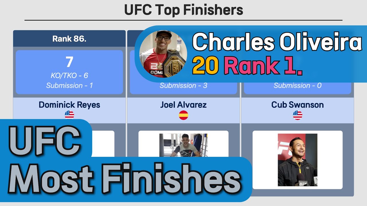 UFC Fighters with the Most Finishes: Charles Oliveira Leads, Jim Miller and Donald Cerrone Follow
