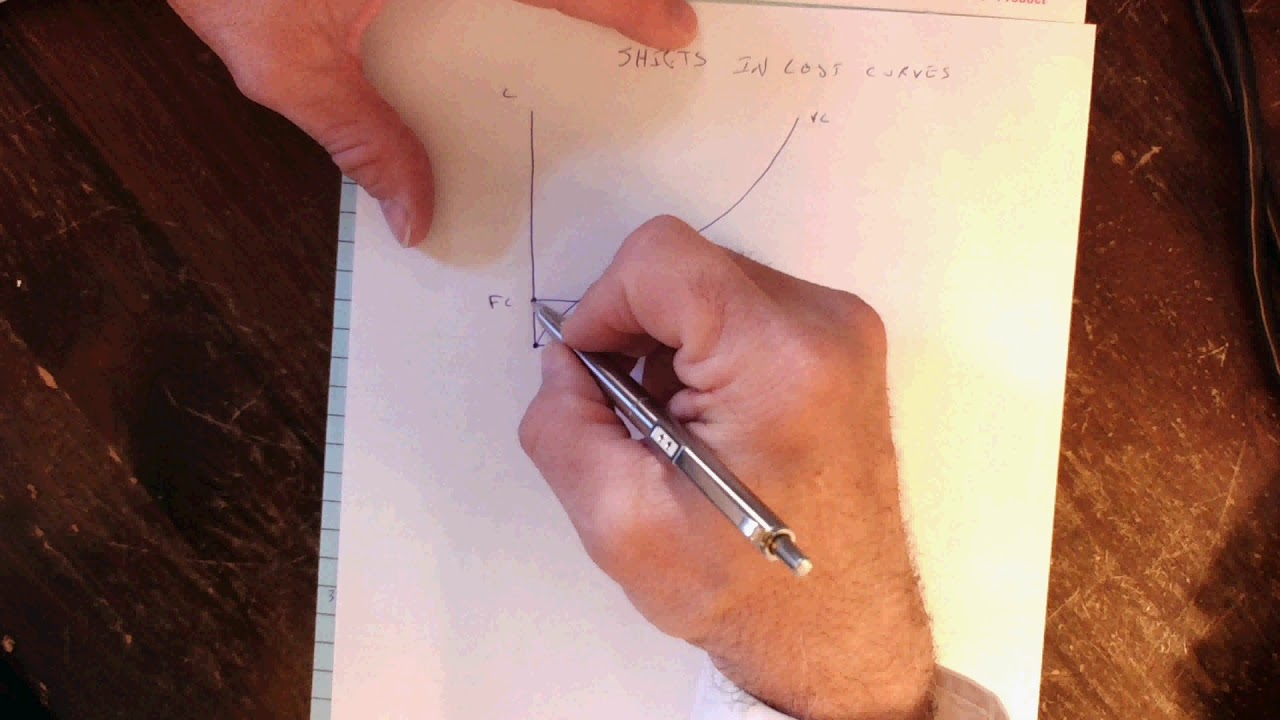 Shifts in Cost Curves