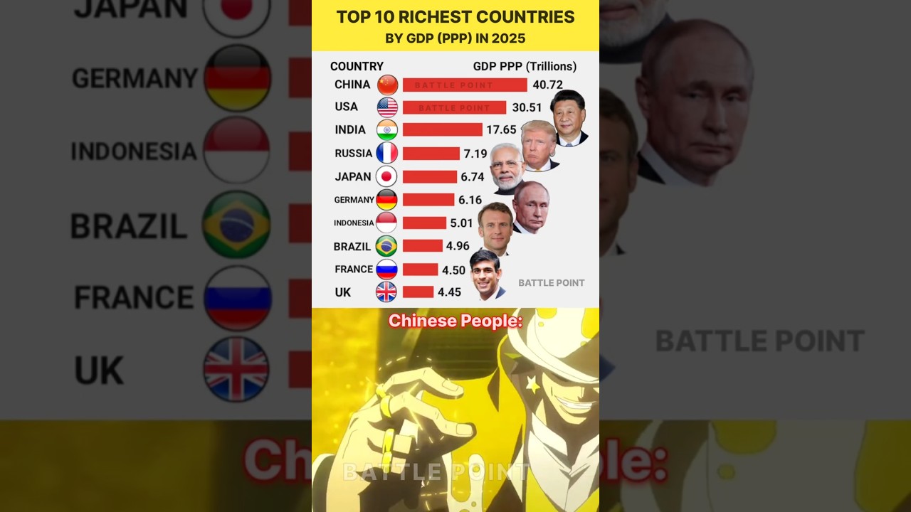 Top 10 Richest Countries by GDP (PPP) in 2025 #shorts