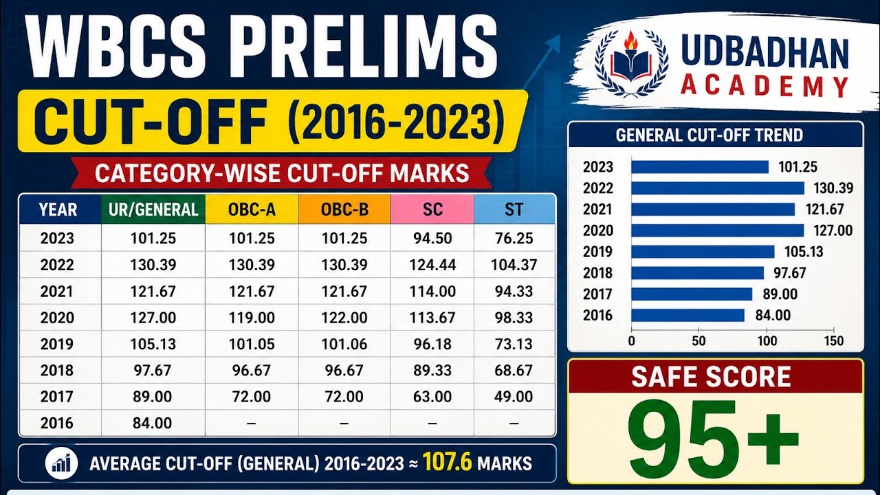WBCS Prelims Cut Off 2016-2023 | Safe Score 95+? | Full Analysis & Strategy