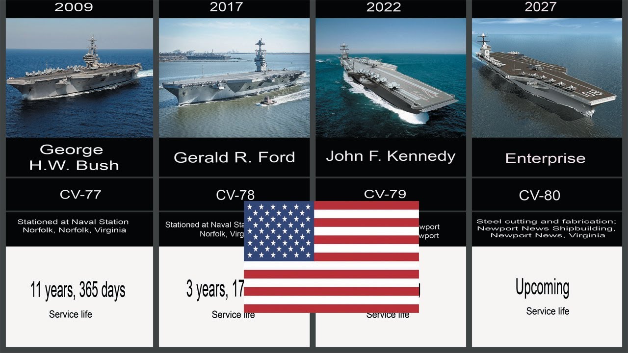 Timeline of U.S. Aircraft Carriers - List of US Aircraft Carriers