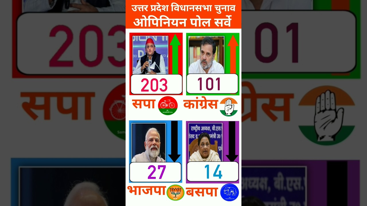 UP Election Opinion Poll 2026: Complete Analysis of All 403 Seats | Who Is Heading Towards
