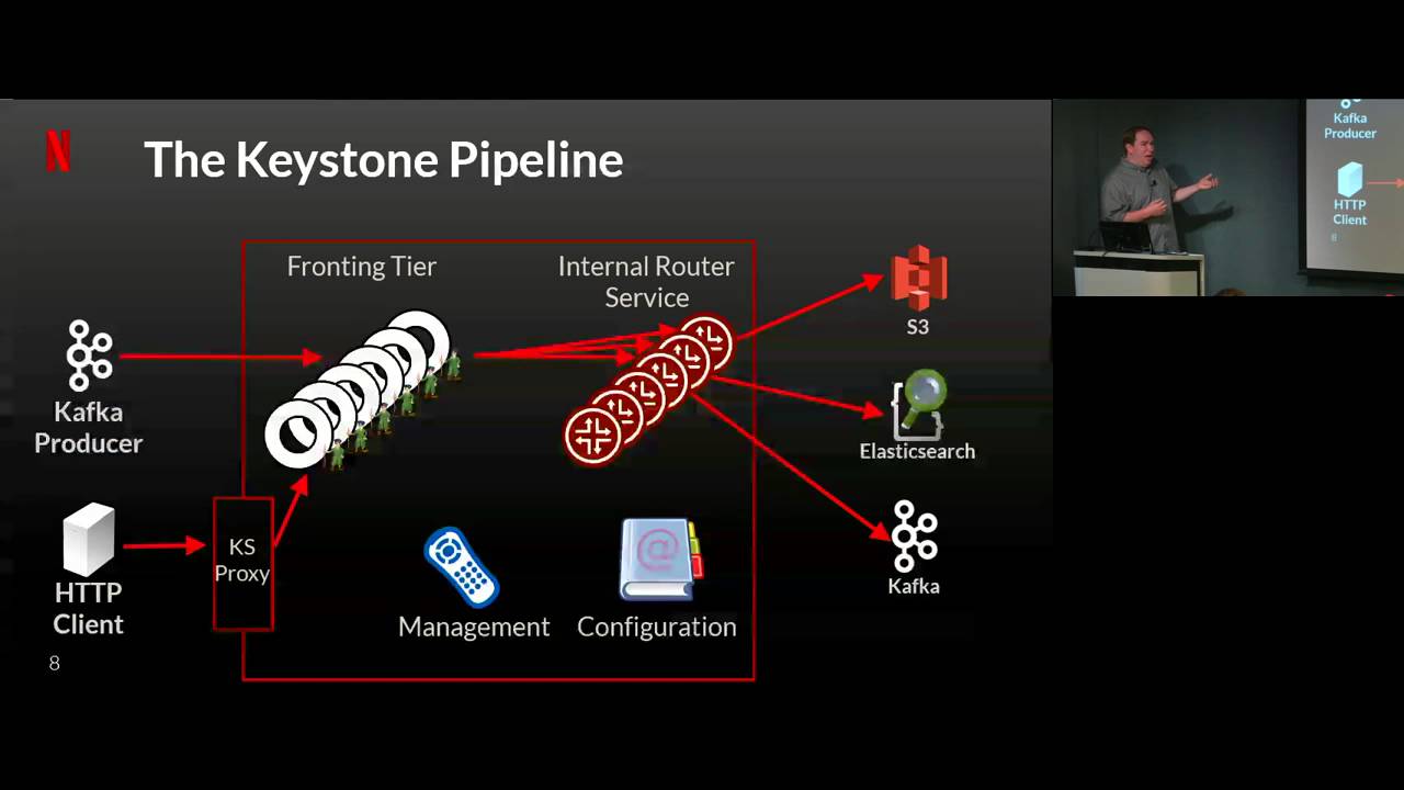 SF Big Analytics: Building/Runn­i­ng Netflix's Data Pipeline using Apache Kafka