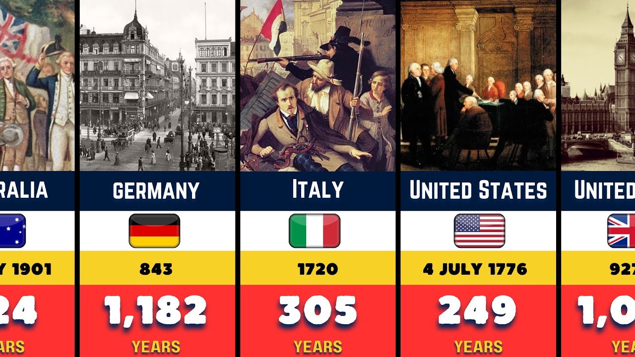 Newest To Oldest Countries In History😧