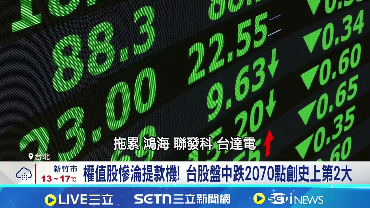 美伊升溫油價衝破百元! 台股崩千點創新紀錄 權值股慘淪提款機! 台股盤中跌2070點創史上第2大 外資大逃殺重砍1207億! │記者 劉馥慈 徐國衡│台灣要聞 20260309│三立iNEWS