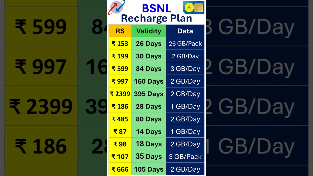 BSNL Recharge Plan 2025 सबसे सस्ता रिचार्ज लाखो यूजर हुए BSNL में शिफ्ट #bsnl  #bsnl_best_recharge