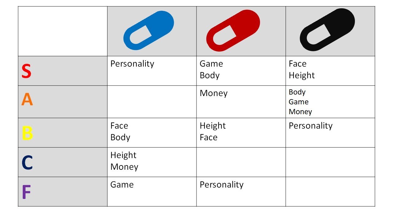 In-depth Analysis of Blackpill, Redpill, Bluepill (Definition, Beliefs, 6 factors of attractiveness)