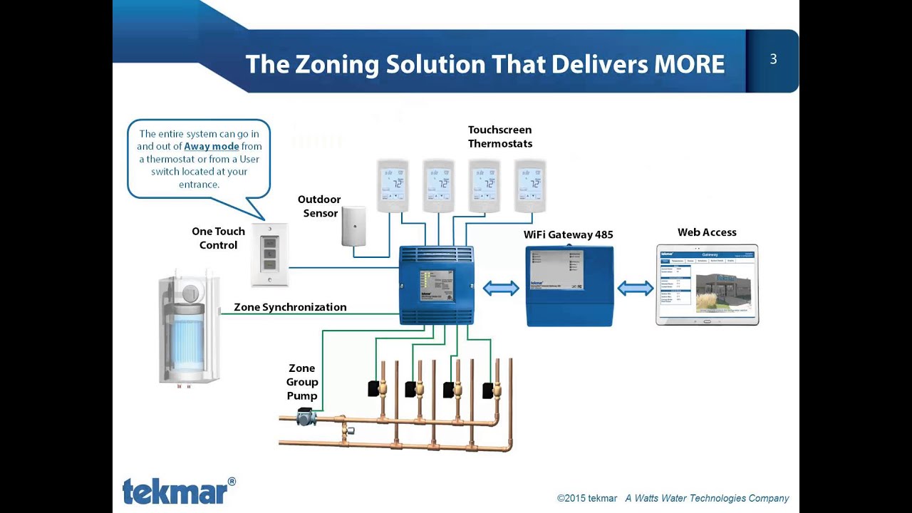 The tekmar Zoning Solution