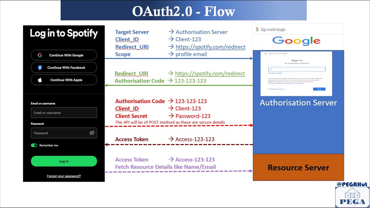 Объясняем OAuth2.0 простым языком — Часть 1