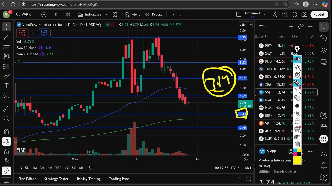 VVPR Stock (VivoPower International stock) VVPR STOCK PREDICTION VVPR STOCK analysis VVPR stock news