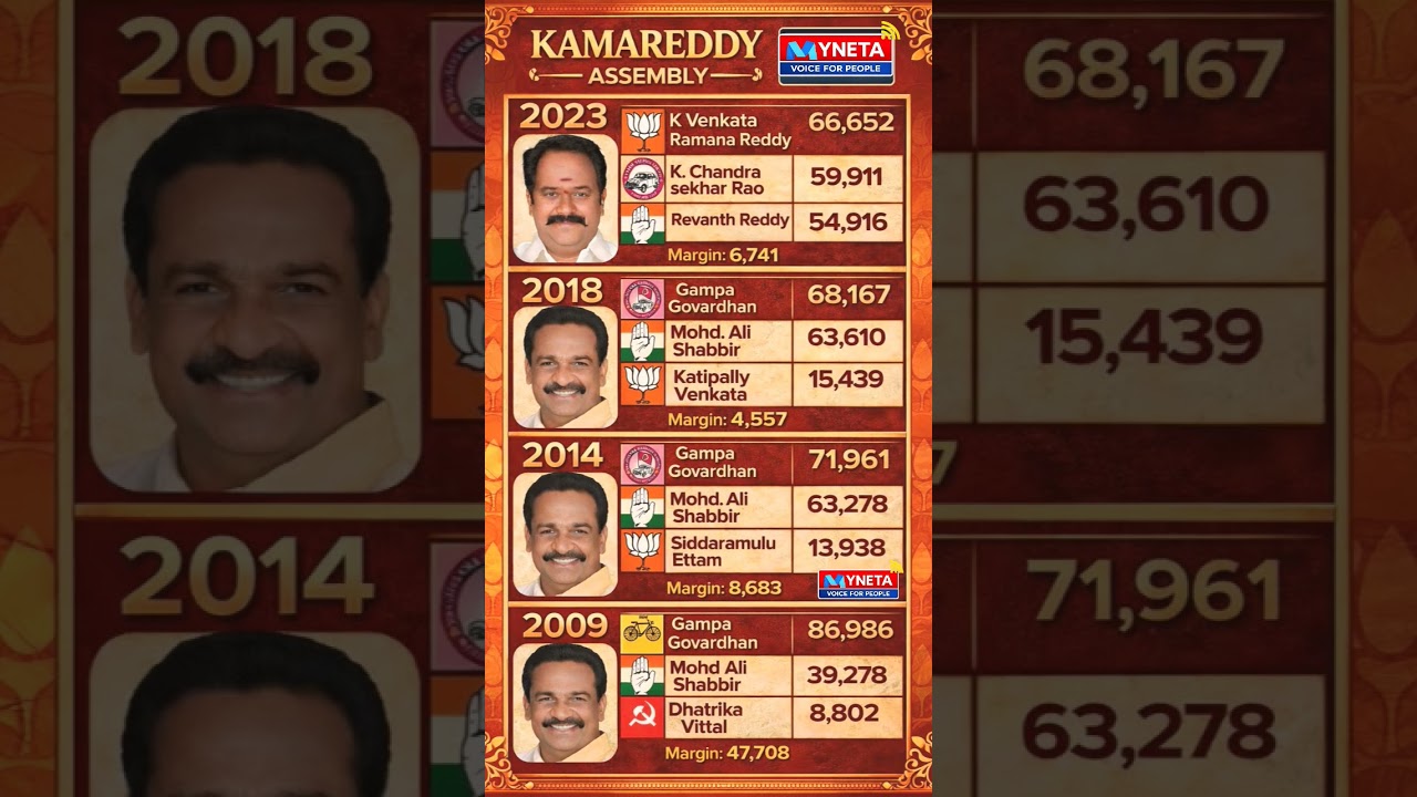 Kamareddy-MLA #kamareddy #election #politics #bjp #nizamabad #congress #modi #brs #mla #telangana