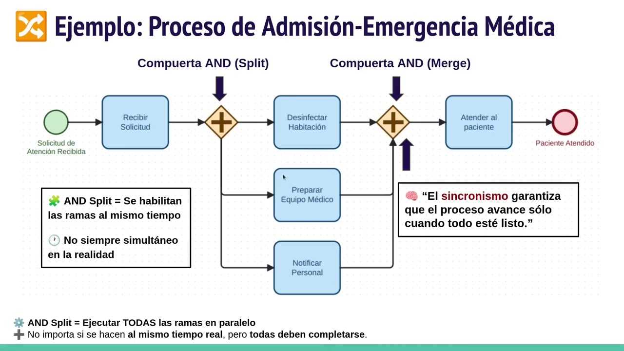 Compuertas en BPMN 2.0: XOR, AND y OR explicadas con ejemplos 🧠💡