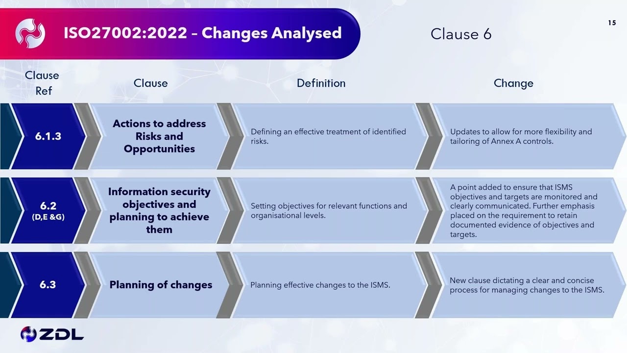 ISO 27001:2022 - Analysis of the Changes