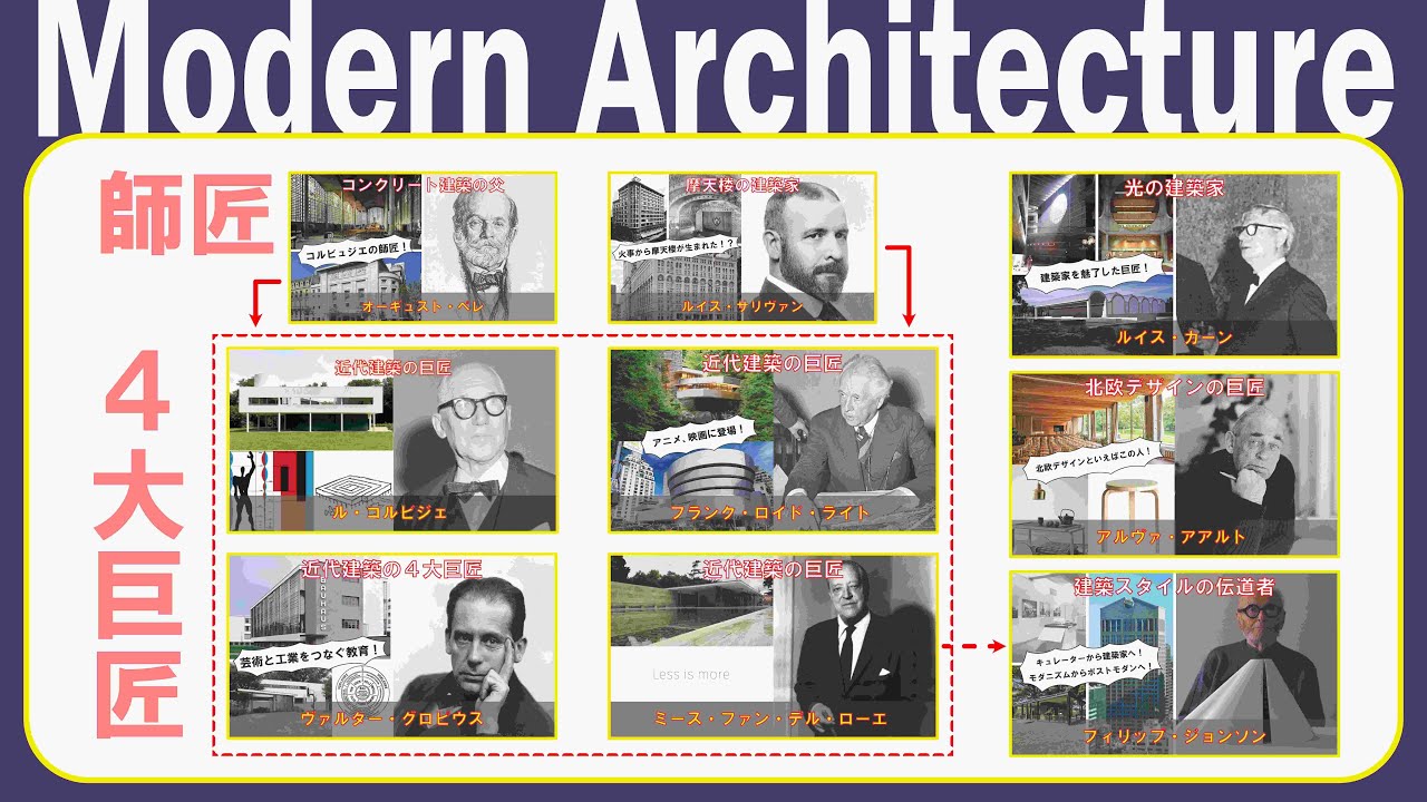 【ゆっくり建築家解説総集編】モダニズム建築の始まり
