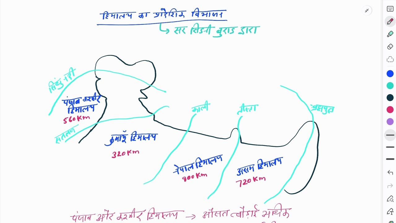 Himalaya ka pradeshik vibhajan 