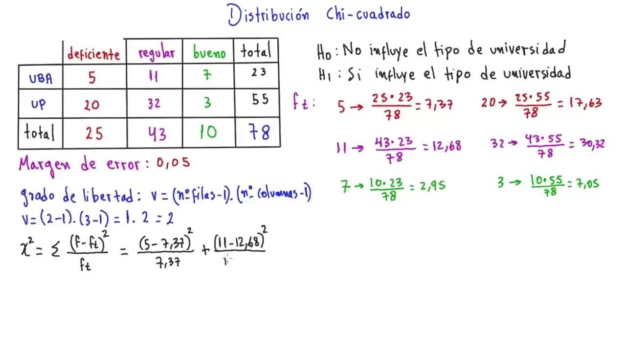 Pensamiento Matem&aacute;tico I. Distribuci&oacute;n Ji cuadrada