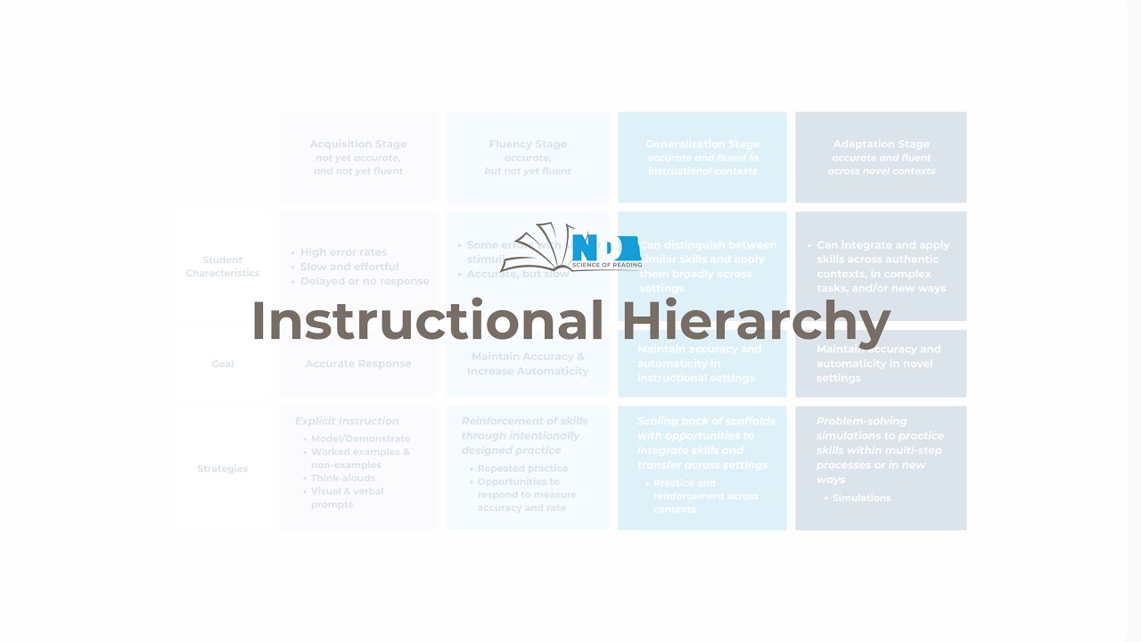 Instructional Hierarchy