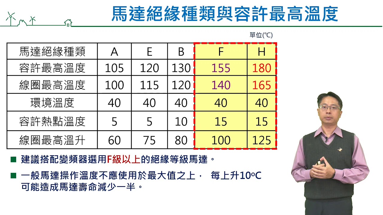 1-5變頻器的選用