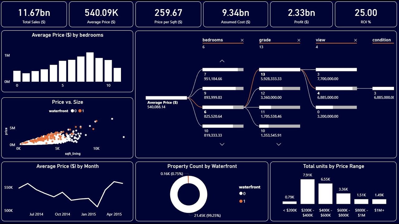 Создайте потрясающую панель мониторинга Power BI за 19 минут | Панель мониторинга продаж недвижим...