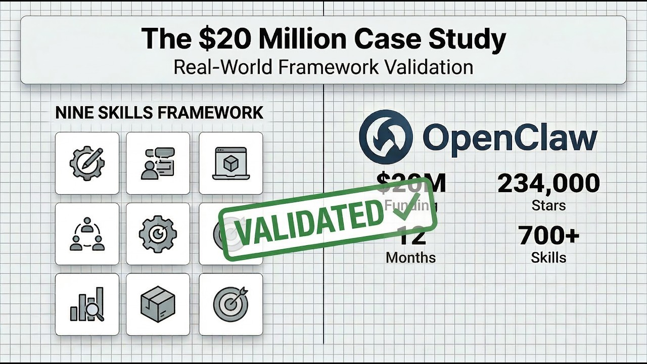 234,000 People Validate the Nine Skills Framework (Without Knowing It)
